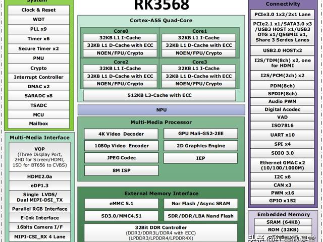 瑞芯微Rockchip国产芯片RK3568简介及应用方向分析